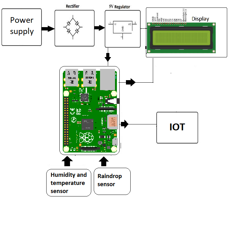 Raspberry Pi based Weather Reporting Over IOT