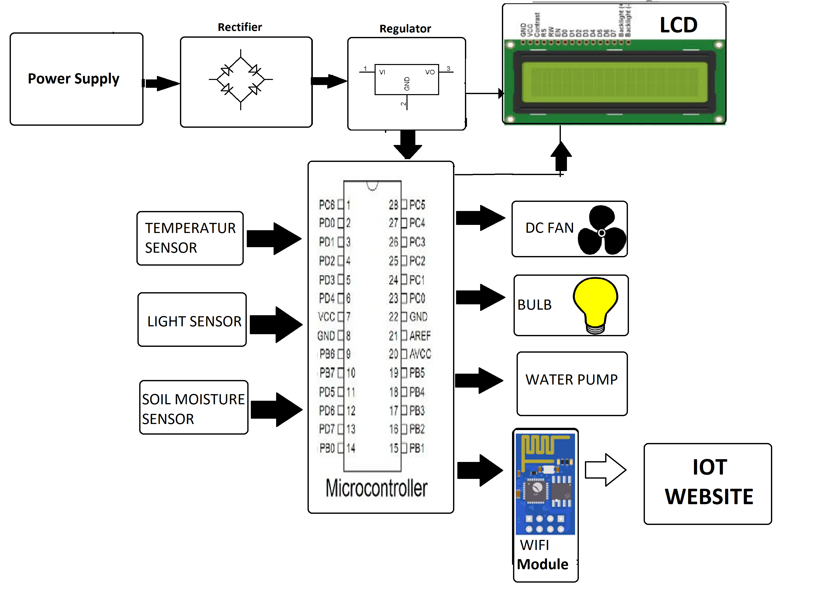 Greenhouse Monitoring and Control System using IOT Project